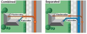 gescheiden riool stelsel, gescheiden riolering, gescheiden riolering Antwerpen